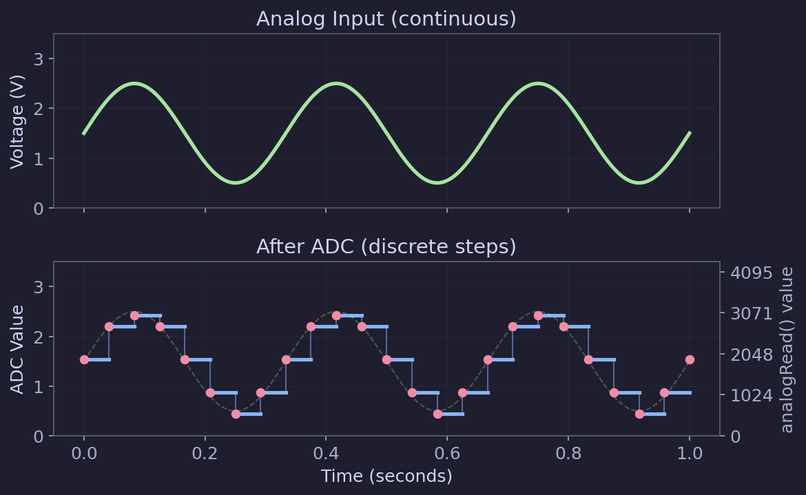 How an ADC converts a continuous analog signal into discrete digital steps