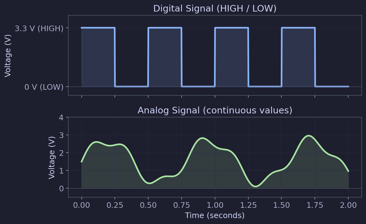 Digital signal (square wave) vs analog signal (smooth, continuous)