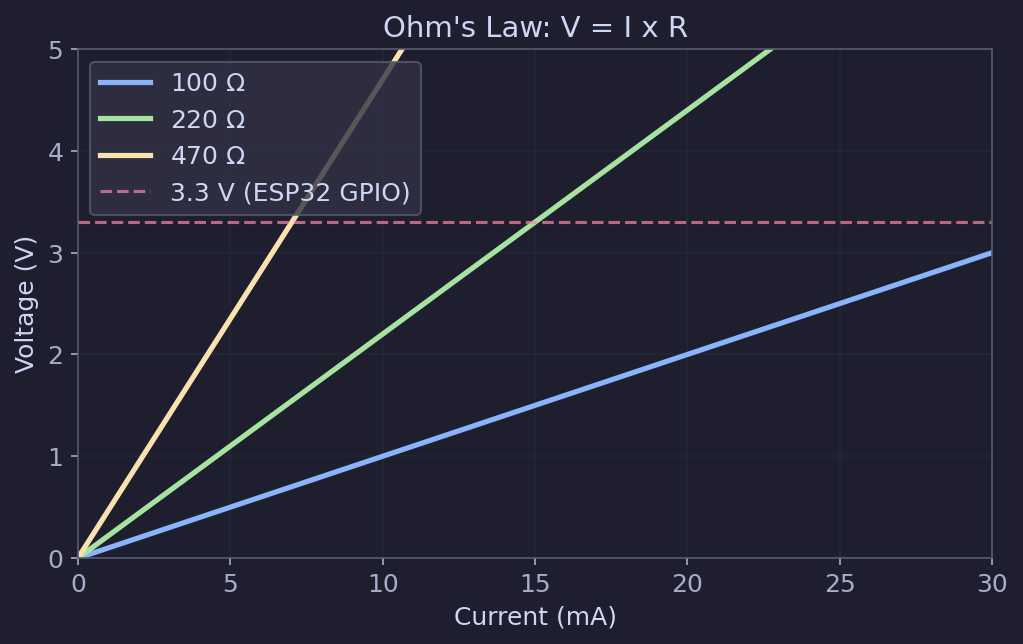 Ohm's Law: voltage vs current for different resistor values