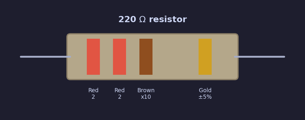 A 220 ohm resistor with Red, Red, Brown, Gold color bands