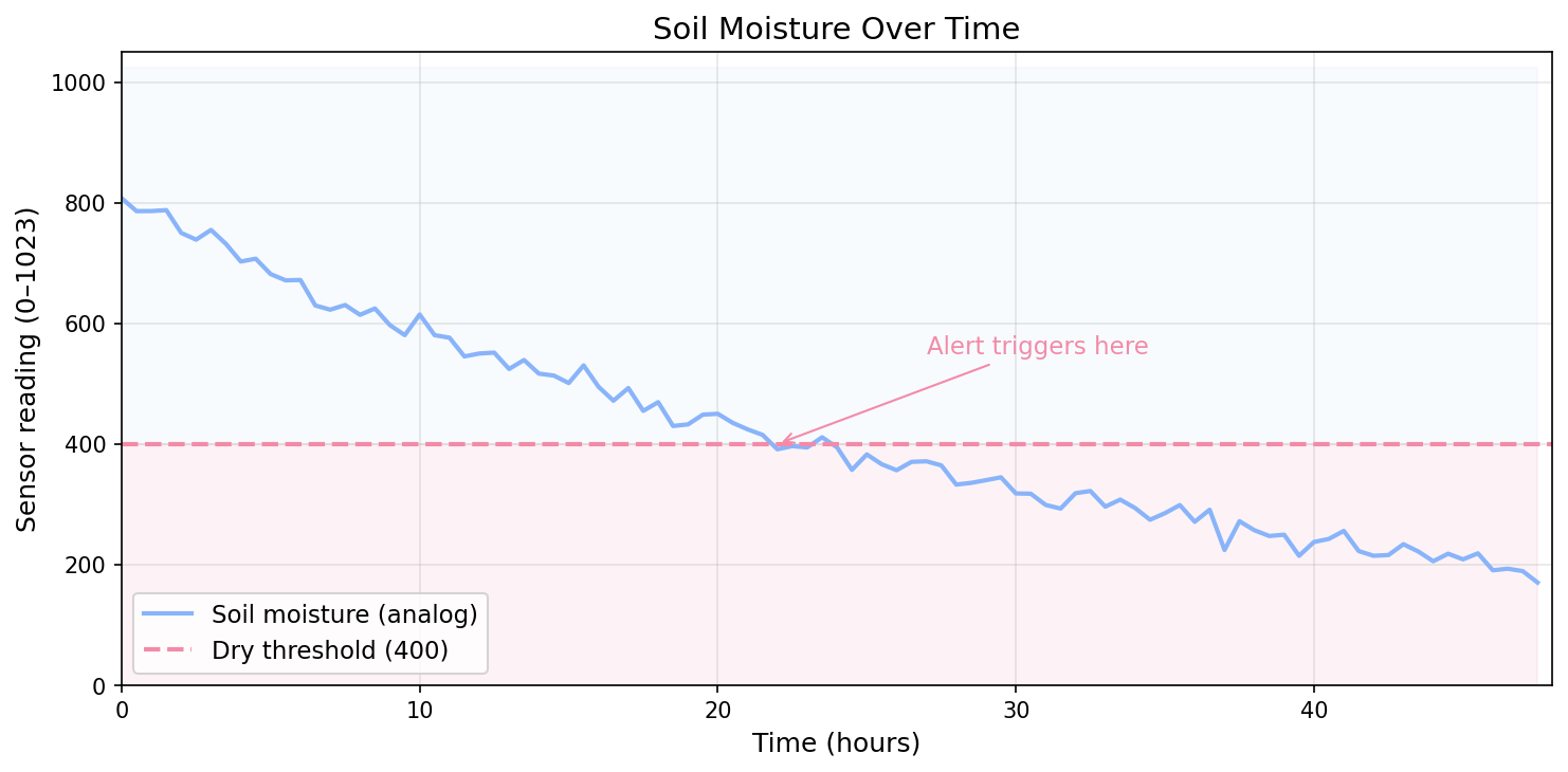 Soil moisture decreasing over time until it crosses the dry threshold