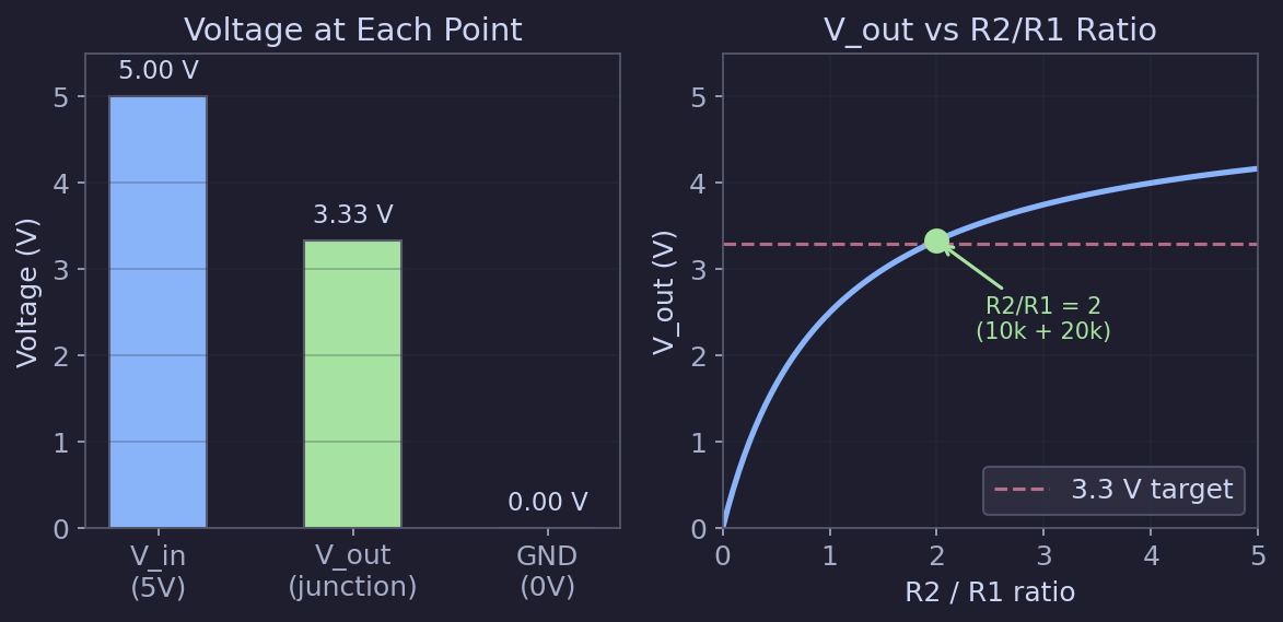 Voltage divider: voltage at each point and how V_out changes with different resistor ratios